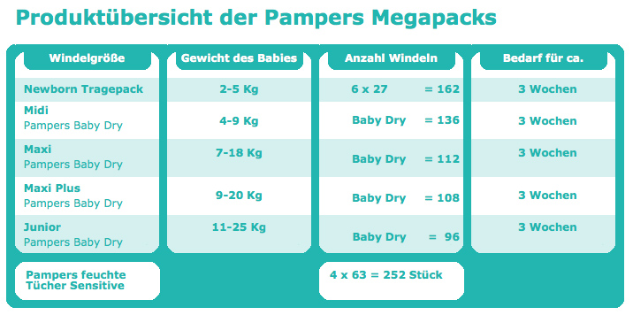Windelgr&ouml;&szlig;en und -verbrauch